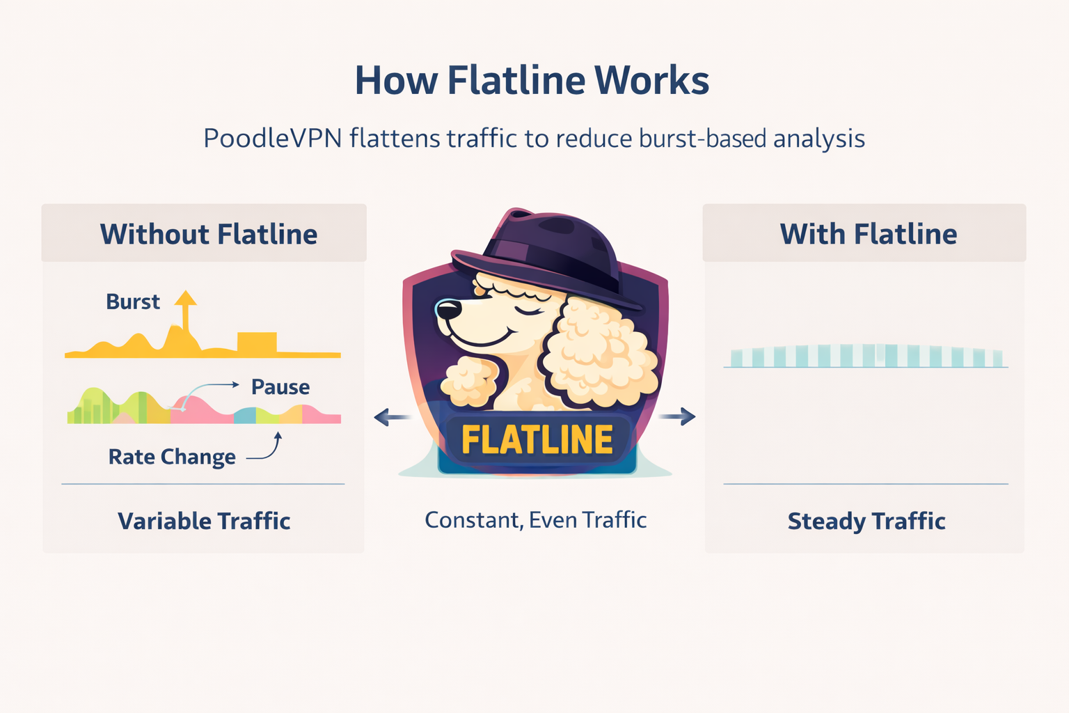 Flatline constant-rate traffic shaping diagram