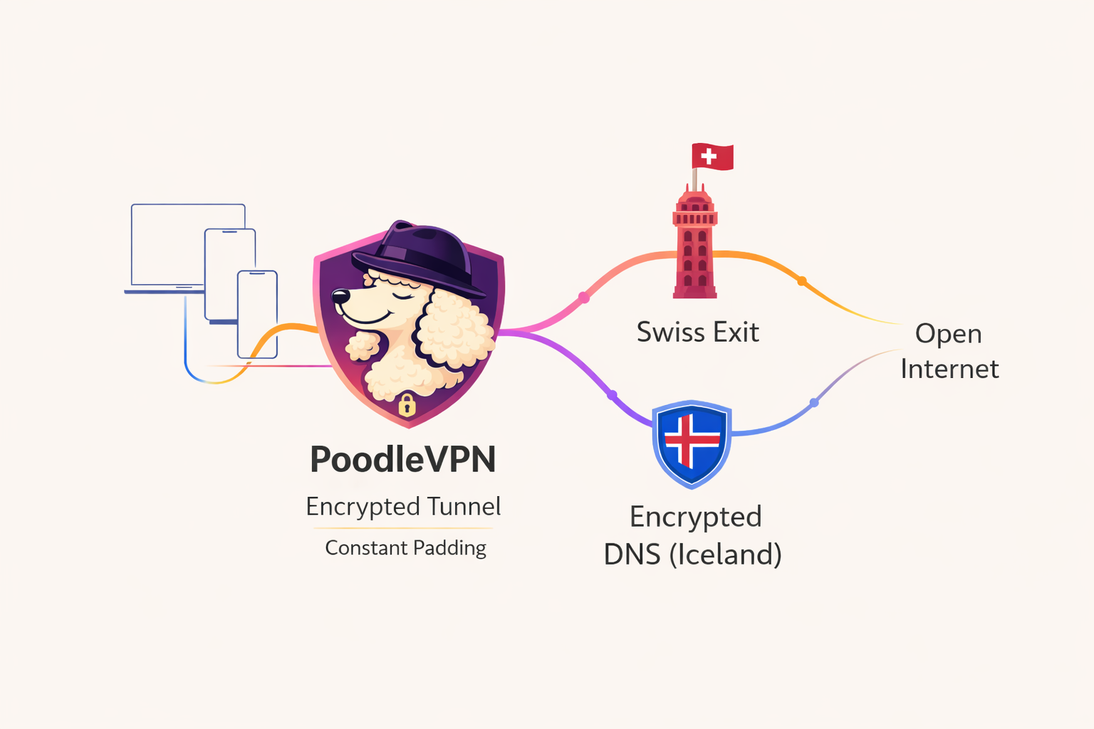 How PoodleVPN routes and encrypts traffic